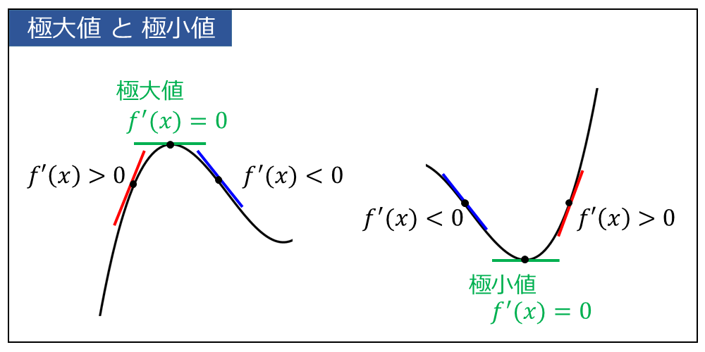 増減表の作り方2_関数の極大値と極小値